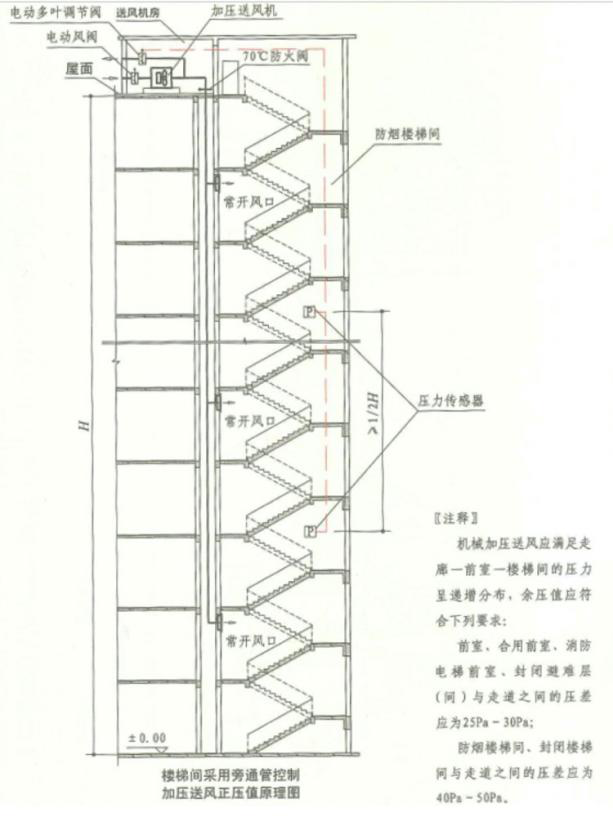 余壓監(jiān)控系統(tǒng)設計規(guī)范(圖3)